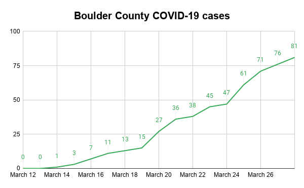 Boulder County COVID-19 cases