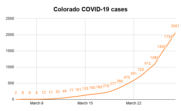 Colorado COVID-19 cases