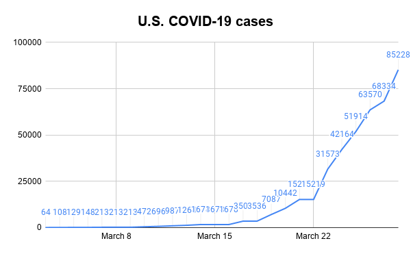 U.S. COVID-19 cases