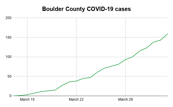 Boulder County COVID-19 cases-3