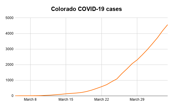 Colorado COVID-19 cases-3