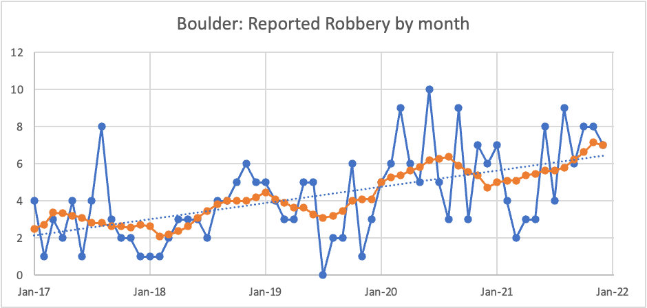 Guest opinion: The data is clear — crime is up in Boulder