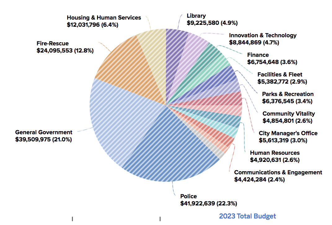 Budget municipal 2023