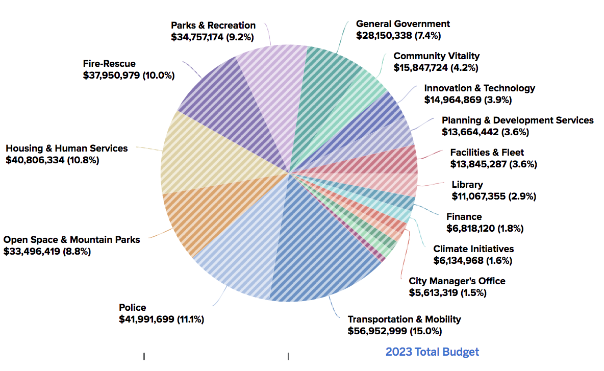 Budget municipal 2023