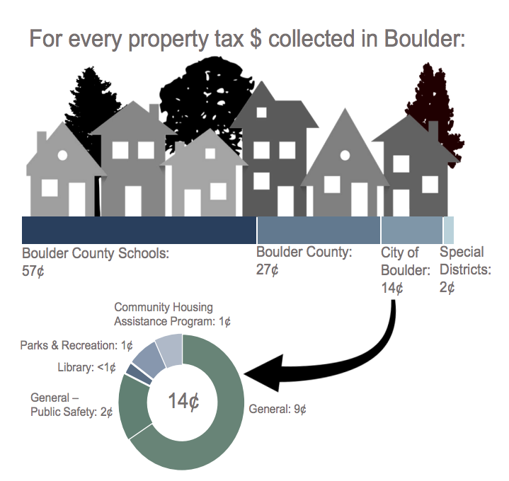 There were 6 taxes on Boulder ballots this fall. All of them passed.