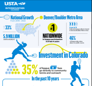 Tennis is booming in Colorado. Can Boulder keep up