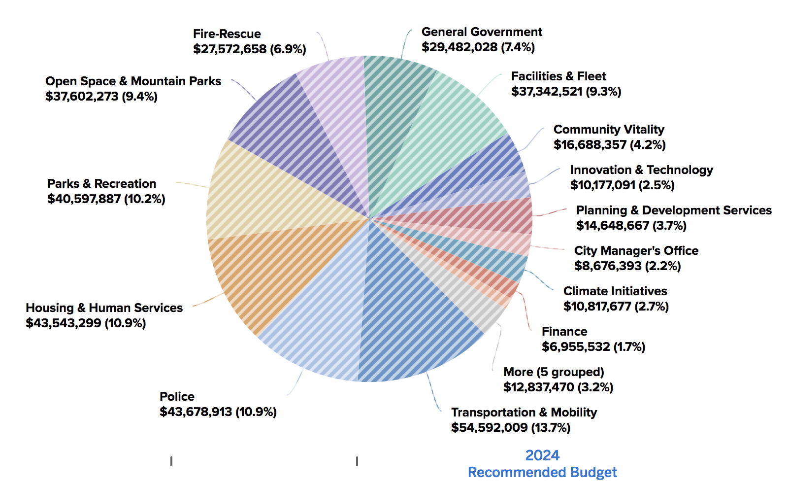 Boulder Releases 514 8M Budget For 2024 Boulder Beat   2024 Share Of Budget CORRECTED 